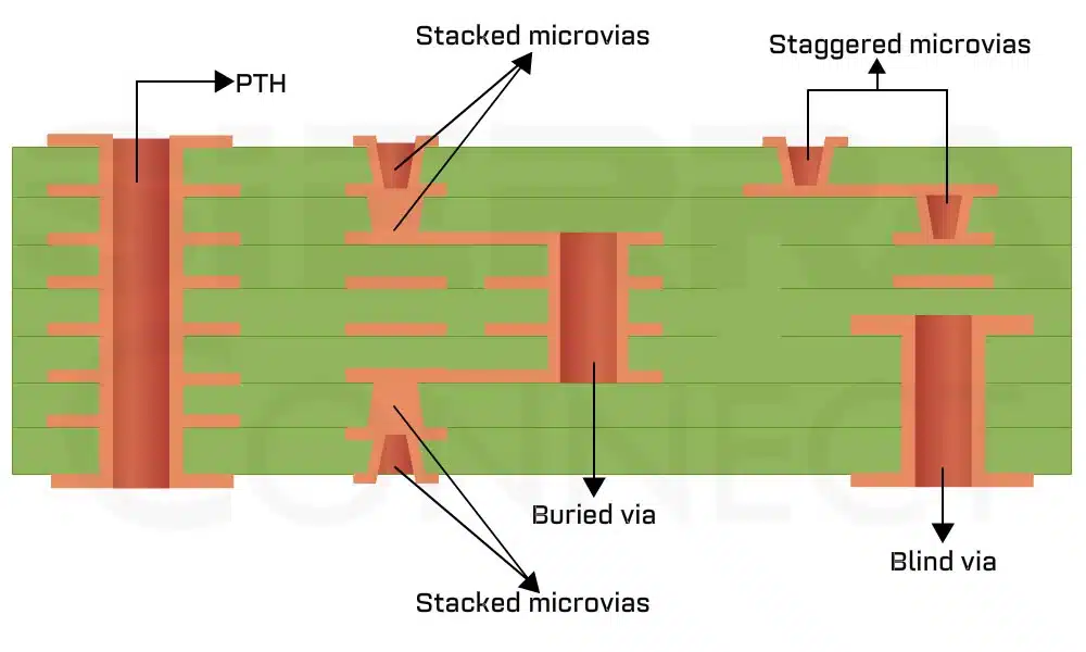 HDI PCB Cross-Section