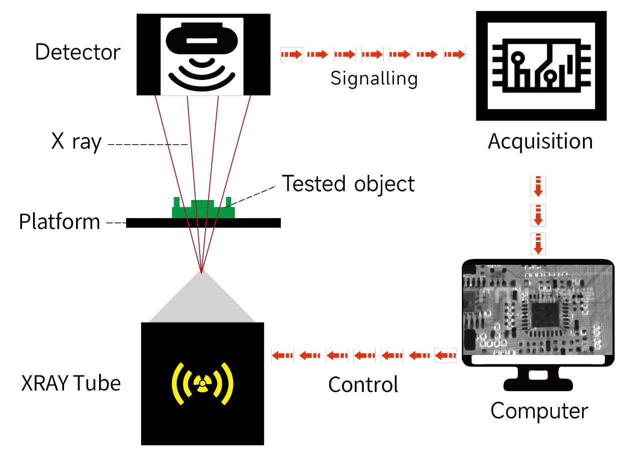 Schematic of PCB X-ray inspection system