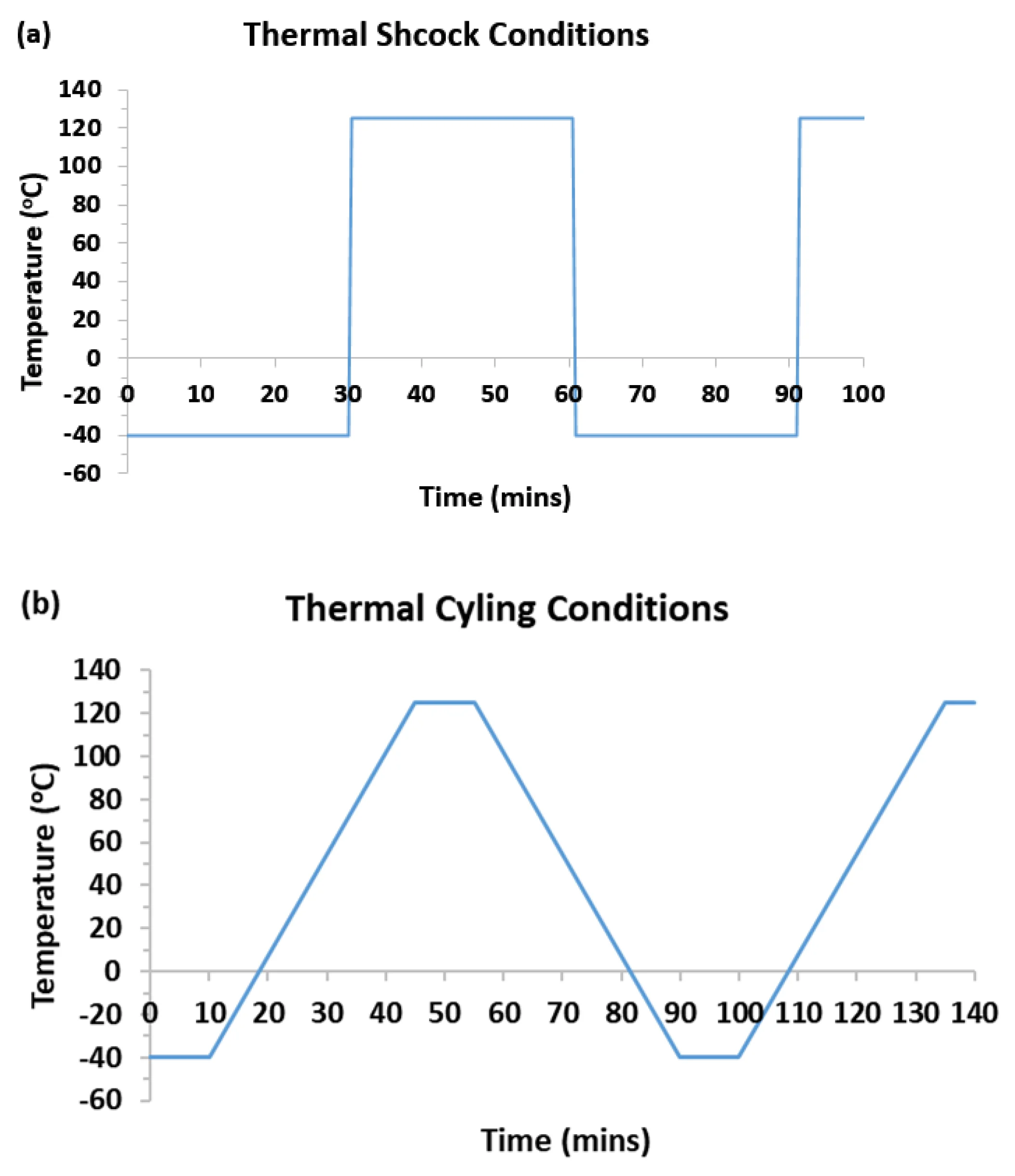 PCB assemblies undergoing temperature cycling for conformal coating evaluation