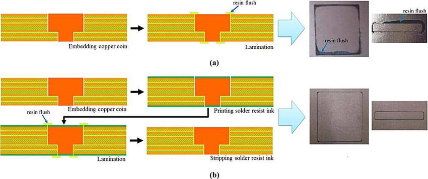 Copper Coin Embedding Process
