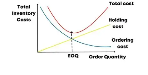 Economic Order Quantity Graph