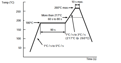 Multi-channel temperature curve from thermal profiling data showing preheat, soak, reflow, and cooling stages
