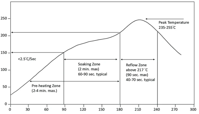 'Annotated thermal profile highlighting peak temperature and time above liquidus duration