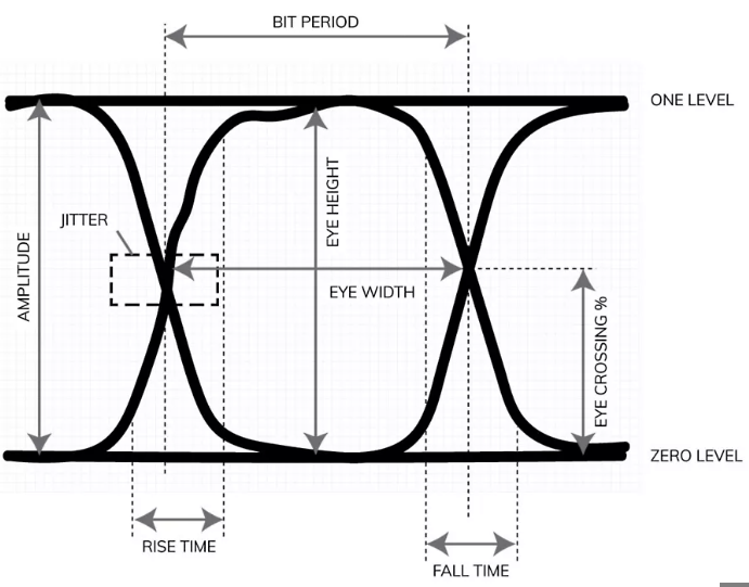 Eye diagram from PCB footprint signal integrity analysis showing clean signal margins