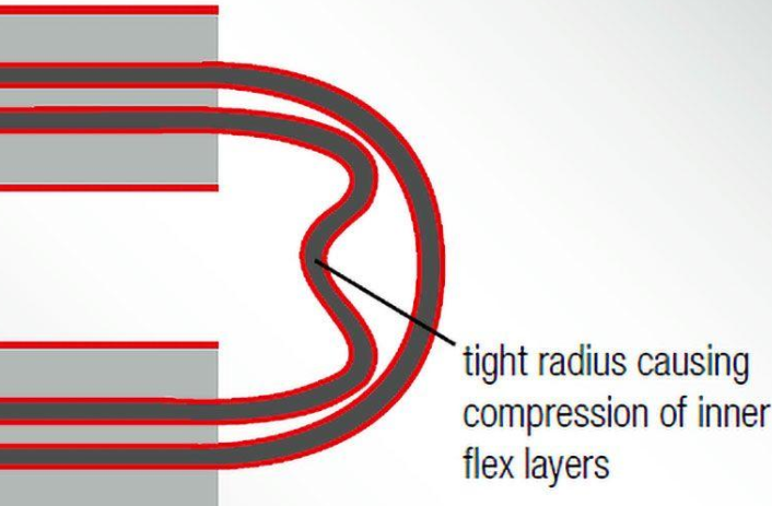 Diagram showing minimum bend radii for single-layer and multilayer flex circuits
