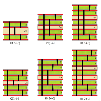 HDI Material Stackup Comparison