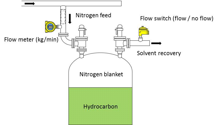 Nitrogen Hood Setup