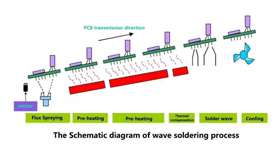 Wave Soldering Process Diagram