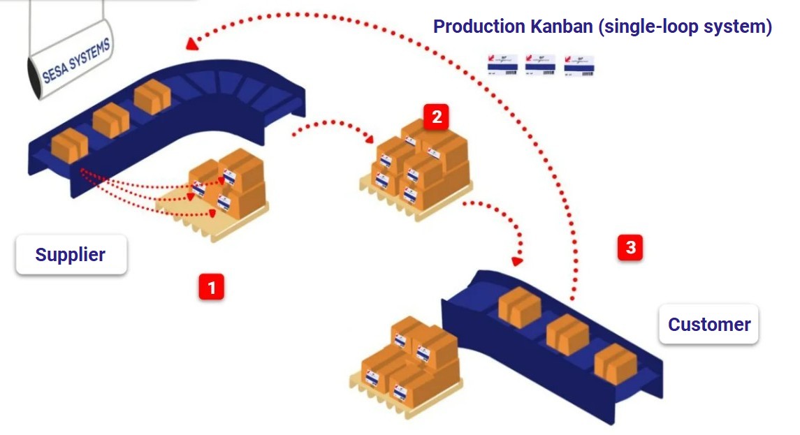 Kanban system in PCB component storage