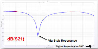 Via Stub Resonance Illustration