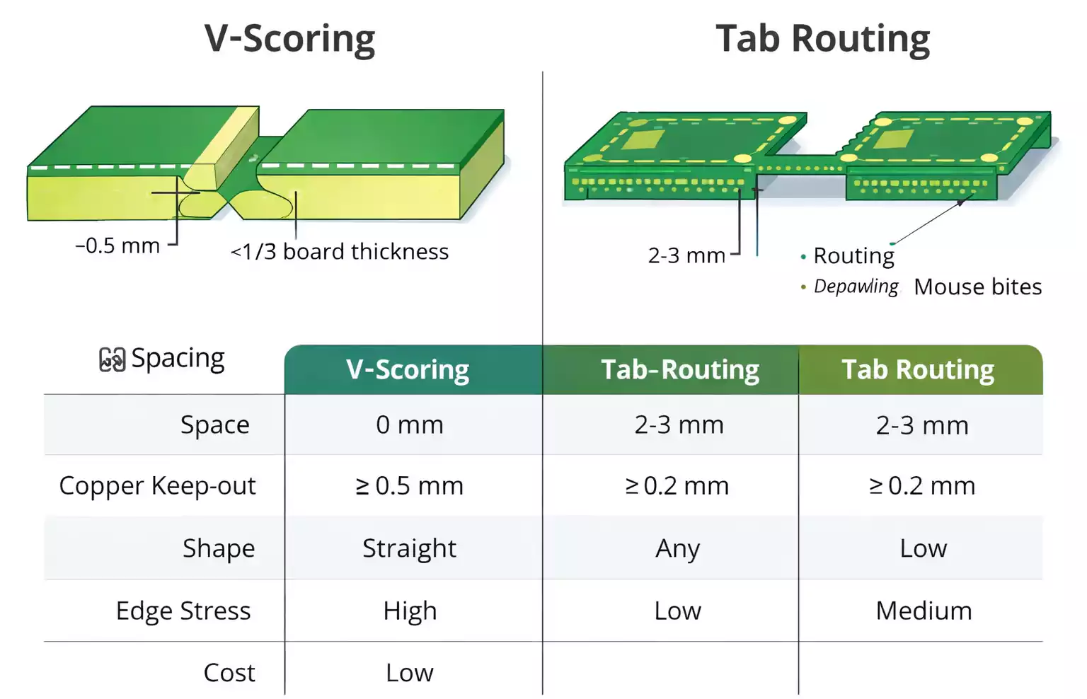 Comparison of Depaneling Methods