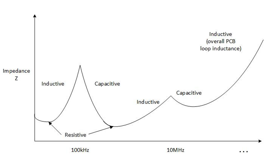 PDN Target Impedance Curve