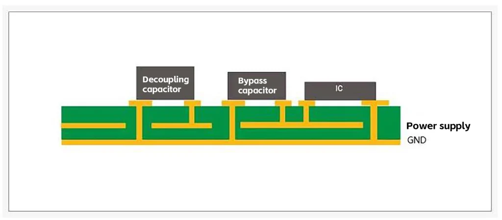 Decoupling Capacitor Placement Strategy