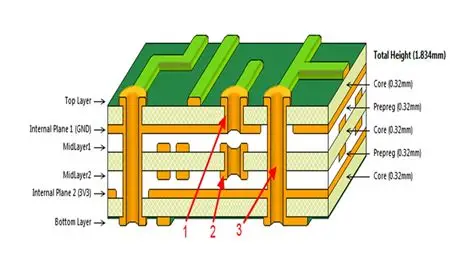 Sequential Build-Up PCB Stackup