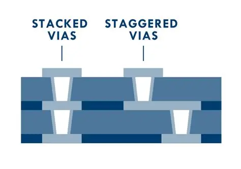 Stacked vs Staggered Microvias