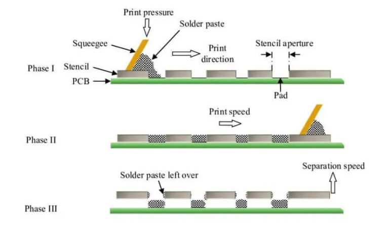 Solder Paste Printing Process