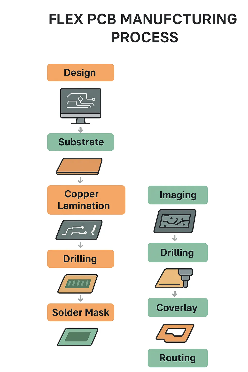 Flex PCB Manufacturing Process Overview