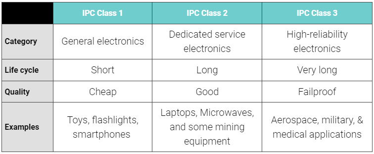 IPC-A-610 Product Classes Diagram