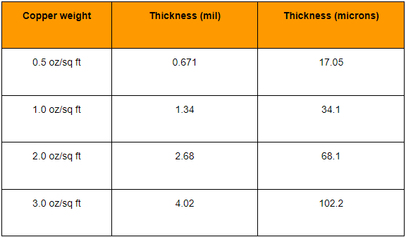 Table showing oz/ft2 to microns and mils conversions for PCB copper thicknesses