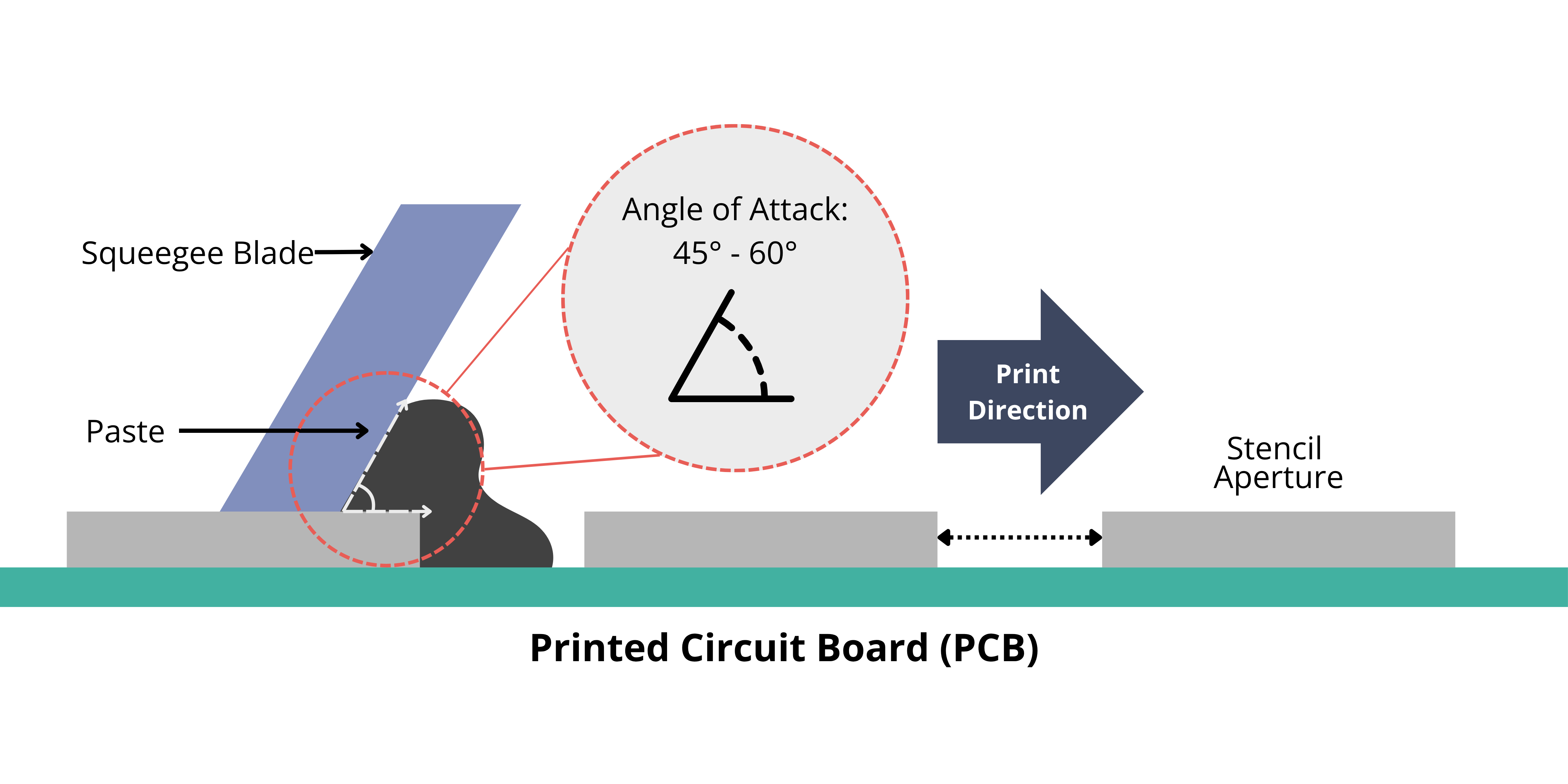 Illustration showing squeegee blade at different angles on stencil surface