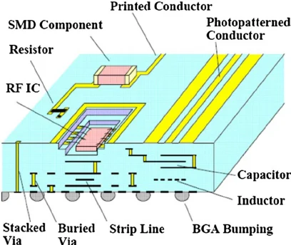 Cross-sectional view showing multilayer structures in HTCC, LTCC, and thick film ceramic PCBs