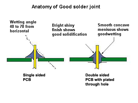 Through-Hole Solder Joint Fillets Class 3
