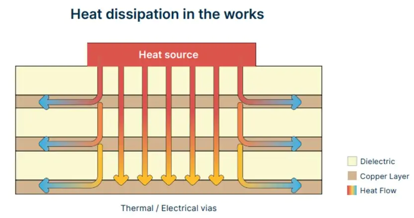 Diagram showing conduction via copper planes, vias, and convection to ambient air