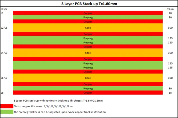 Diagram illustrating an 8-layer PCB stackup with signal, power, and ground planes