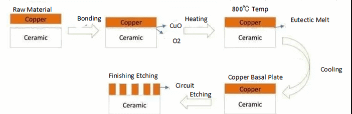 Direct Bond Copper Process