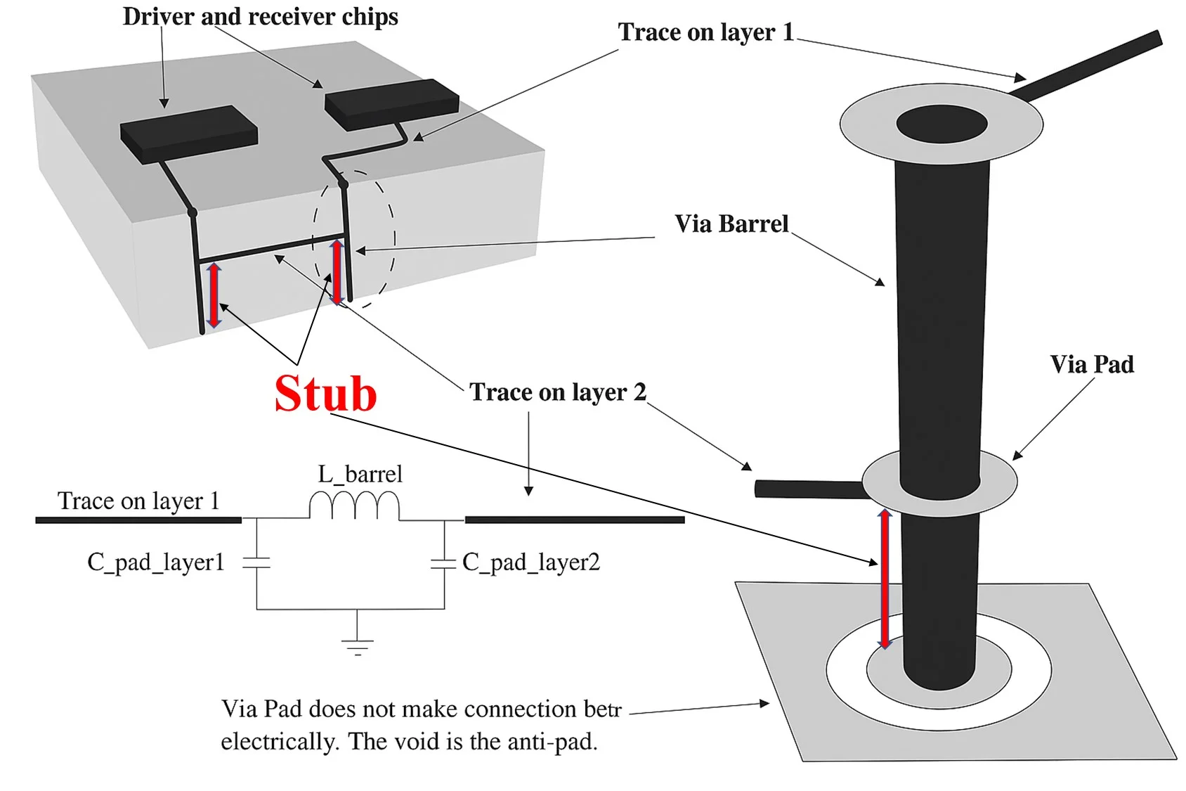 Via Stub in Multilayer PCB