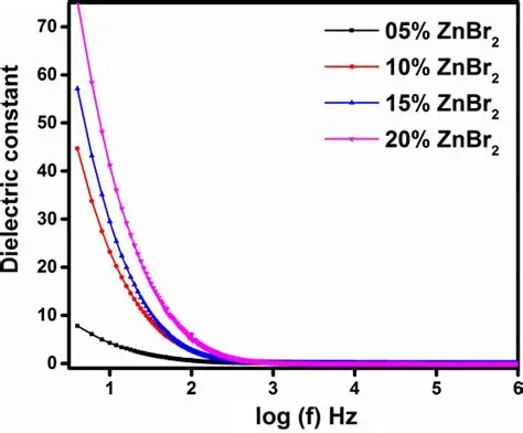 Dielectric Constant vs Frequency Graph