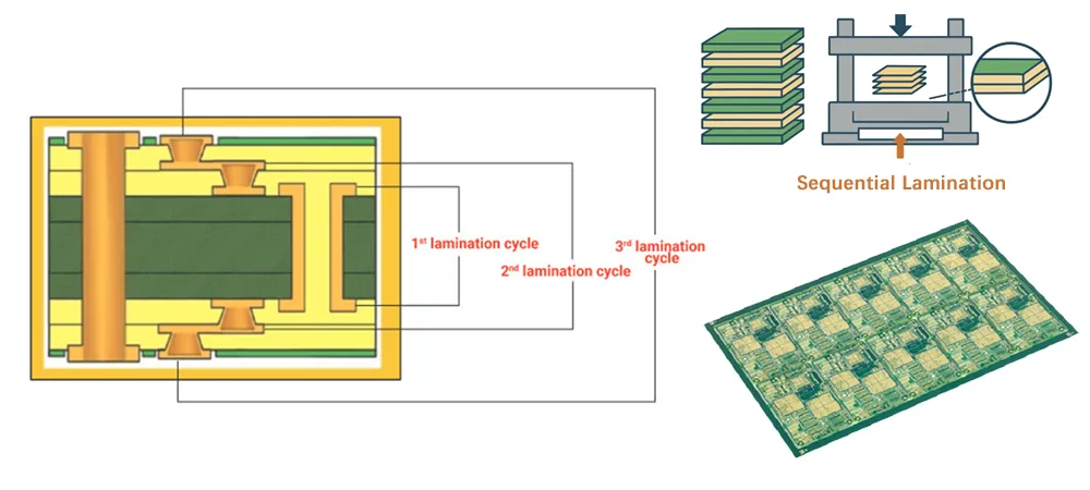 PCB Sequential build-up