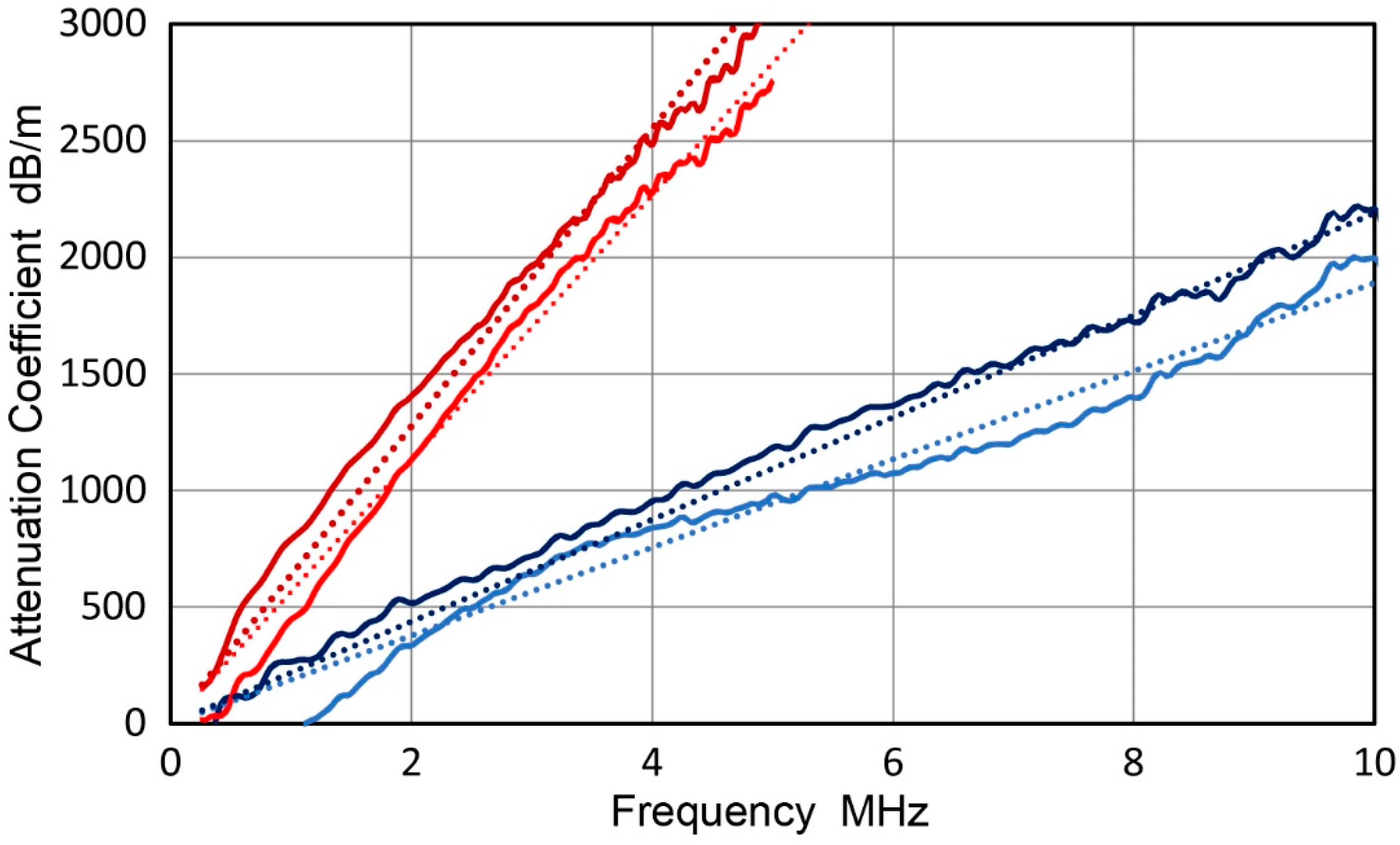 Attenuation vs Frequency Plot for 1oz and 2oz Copper