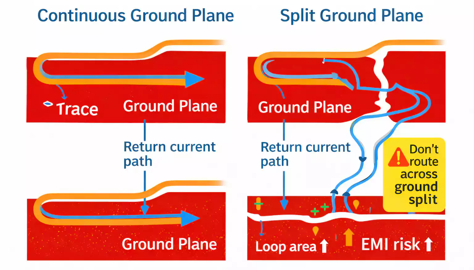 Return Current Flow in Split Ground Plane