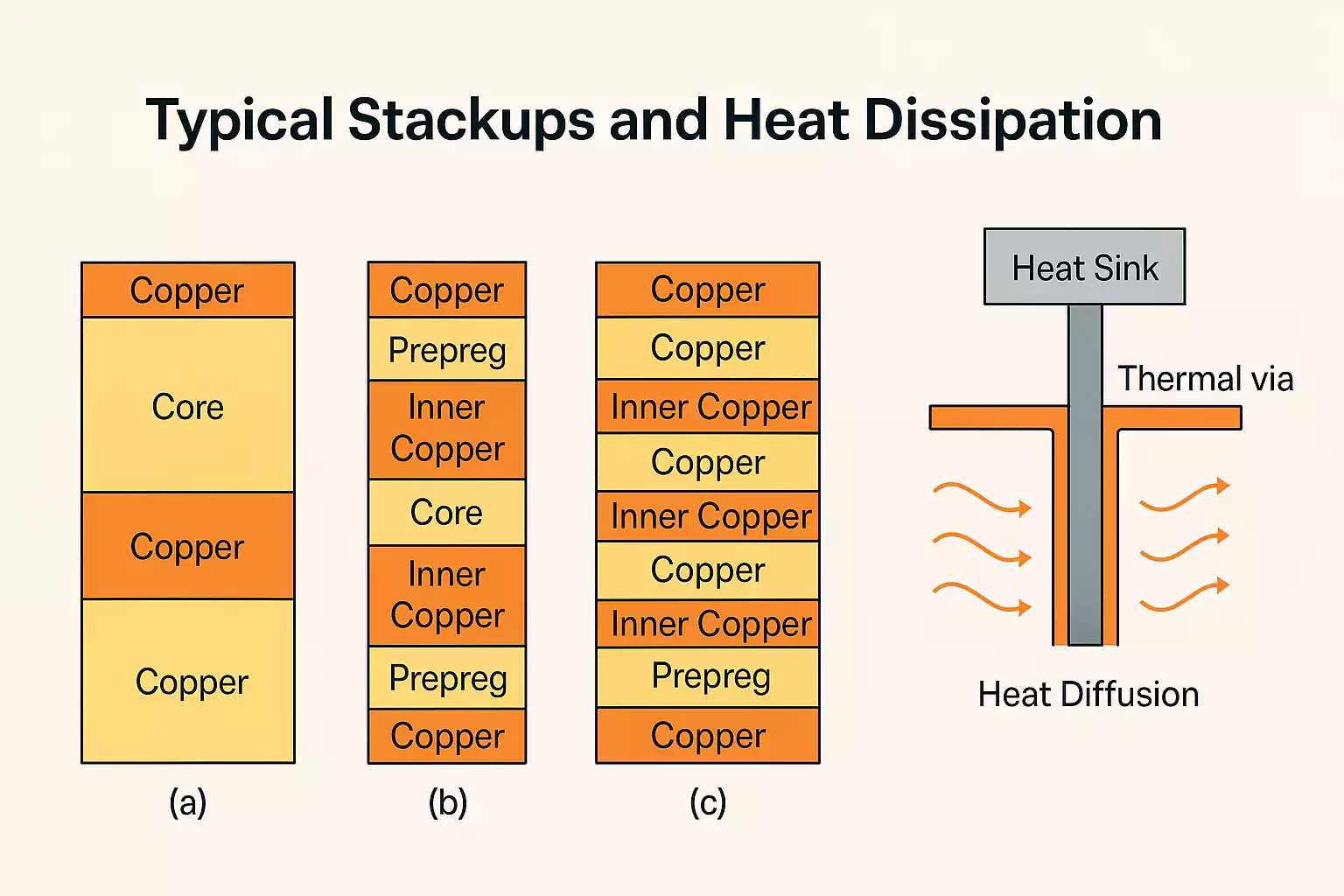 Thermal Via in Heavy Copper Layer