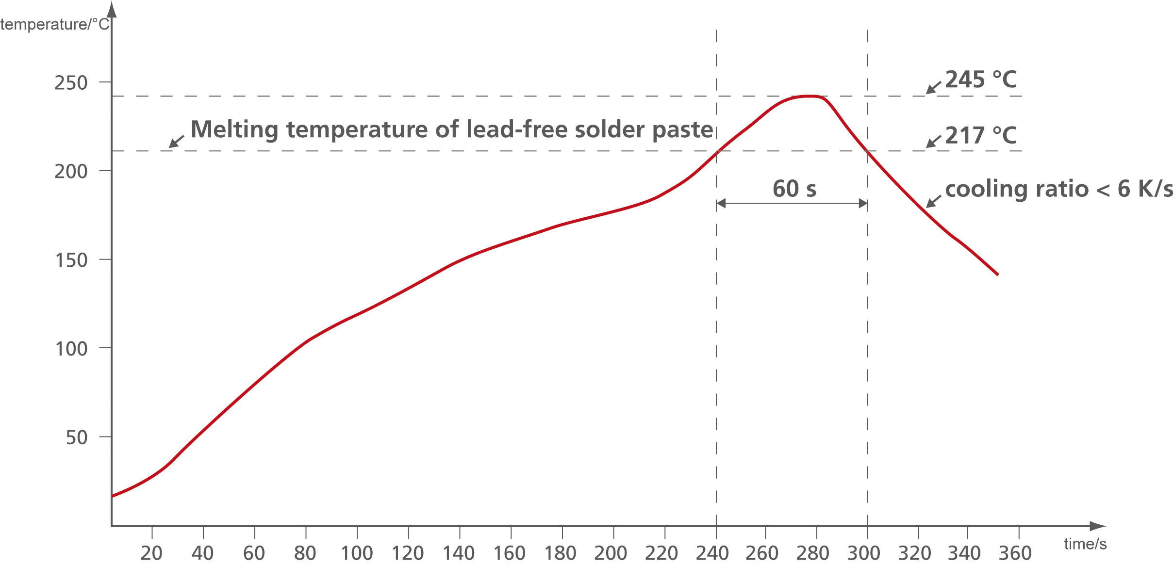 SMT Reflow Profile Graph