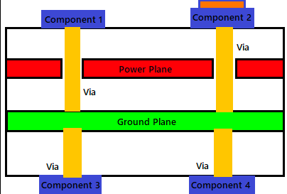 PCB layout showing split power planes with via connections