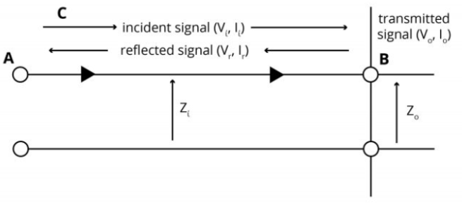 Waveform showing signal reflection due to impedance mismatch in RF PCB