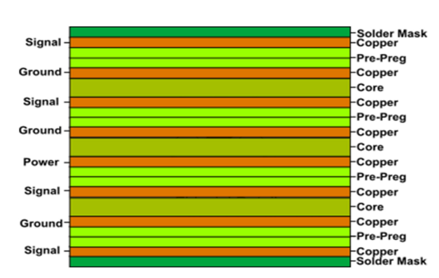 Detailed stackup diagram of an 8-layer PCB showing signal and plane layers