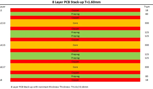 Typical 8-Layer Stackup for High-Speed