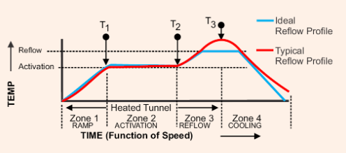 Thermal profile graph for SMT reflow soldering in high-reliability process