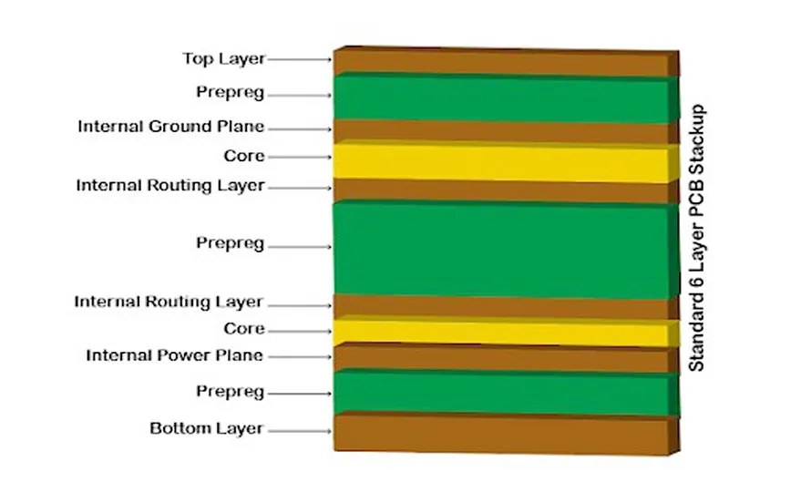 6-Layer PCB Stackup Cross-Section