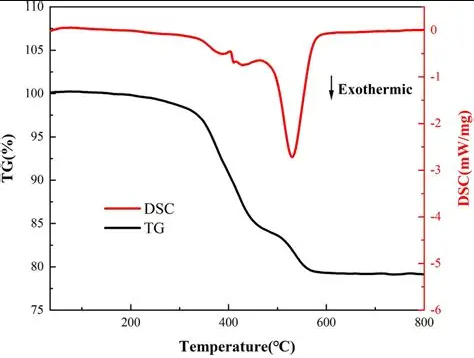 DSC Tg Measurement Graph