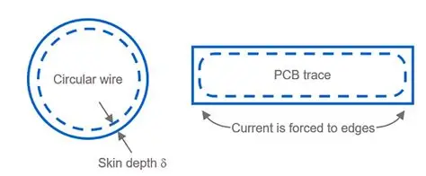 Skin Effect Illustration on PCB Trace
