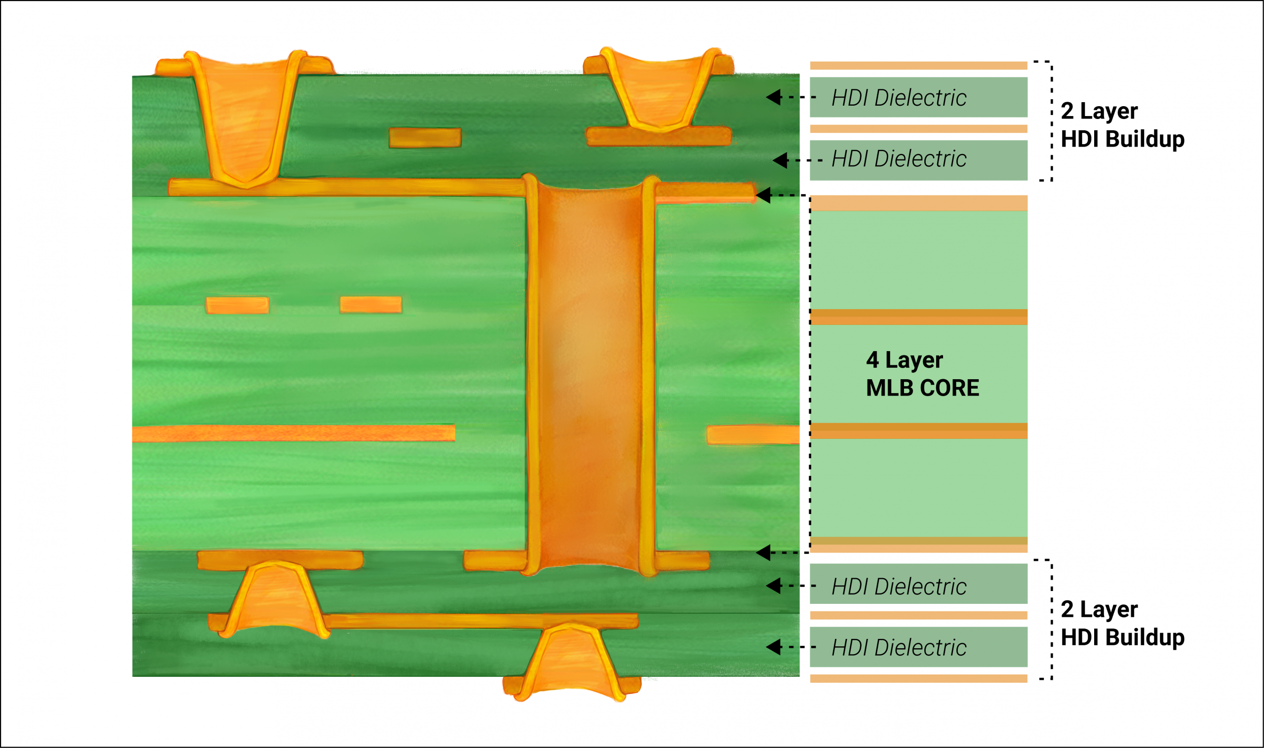 HDI PCB Stackup Diagram