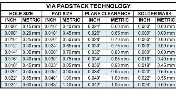 Via Sizing Guideline Table