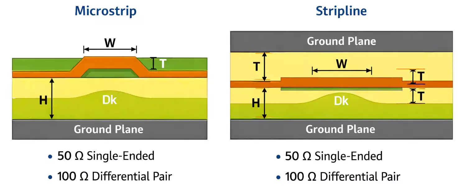 Microstrip vs Stripline Cross-Sections