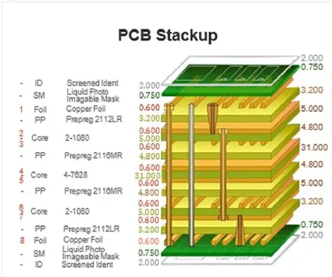 PCB Stackup Layer Diagram
