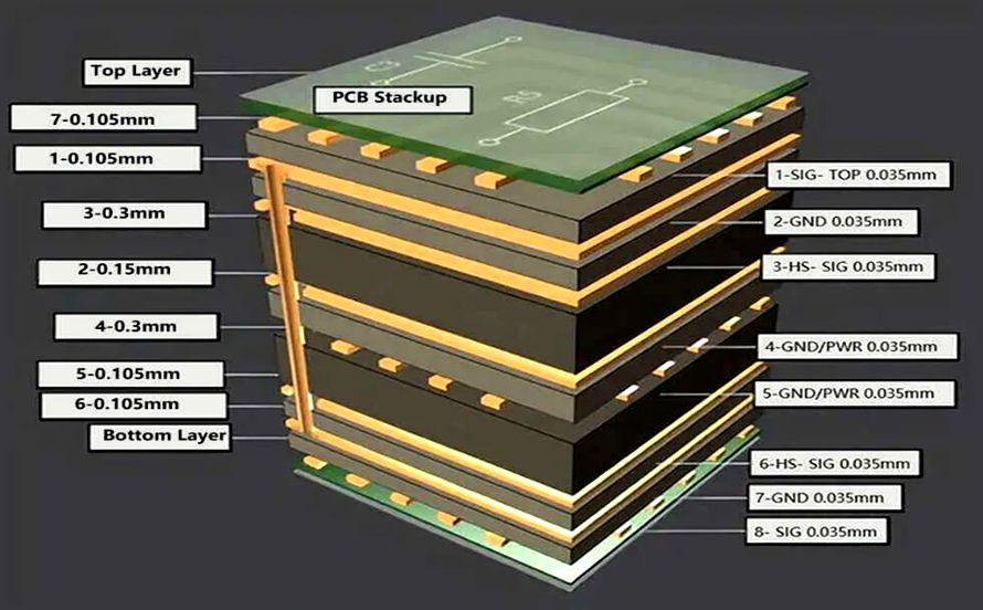 Multilayer PCB Stackup Cross-Section