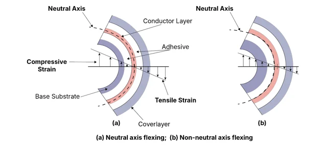 Cross-sectional view illustrating strain distribution during PCB bend radius flexion